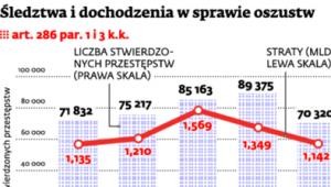 Śledztwa i dochodzenia w sprawie oszustw