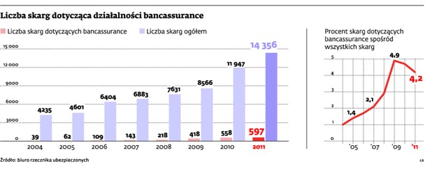 Liczba skarg dotycząca działalności bancassurance