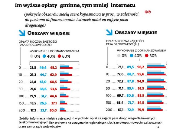 Im wyższe oplaty gminne, tym mniej Internetu