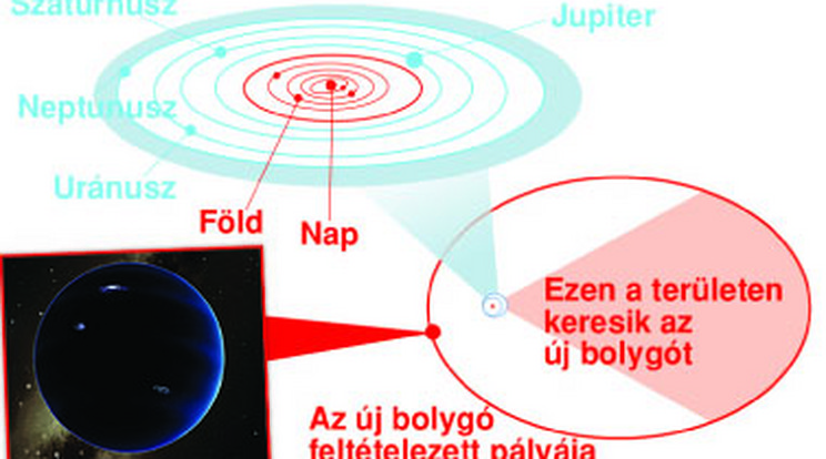 A Naprendszerben eddig nyolc bolygót ismertek a csillagászok, de állítólag jó messze lehet egy kilencedik is