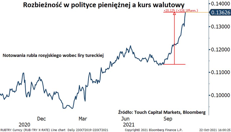 Rozbieżność w polityce pieniężnej a kurs walutowy