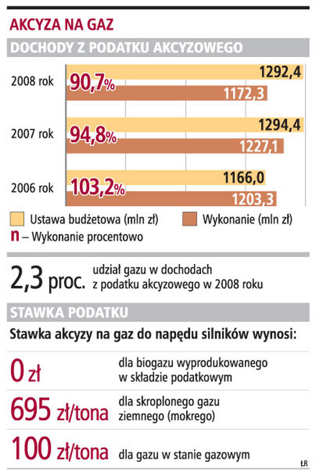 Akcyza na gaz