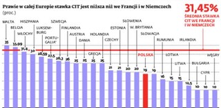 Rusza podatkowa unia Merkozy’ego. Takie same stawki CIT zaczną obowiązywać UE?