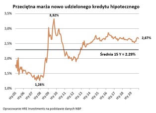 Kredyty hipoteczne są dziś tanie? Niestety to tylko część prawdy