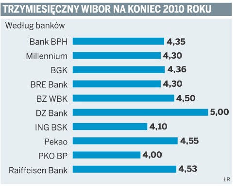 Trzymiesięczny WIBOR na koniec 2010 roku