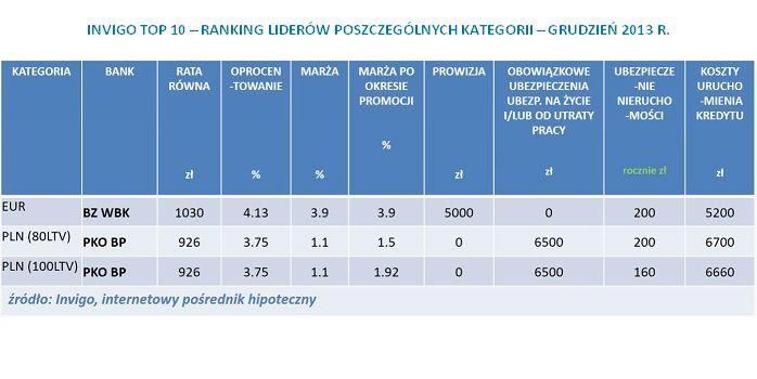 INVIGO TOP 10 – RANKING LIDERÓW POSZCZEGÓLNYCH KATEGORII – GRUDZIEŃ 2013 R.