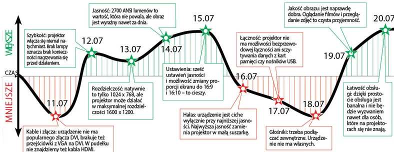 Jak się okazuje, projektor nadaje się nie tylko do biura, ale także do codziennego użytkowania w domu.