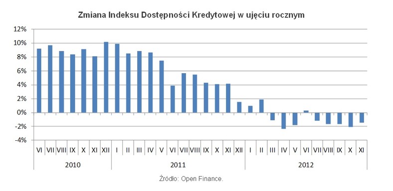 Zmiana Indeksu Dostępności Kredytowej w ujęciu rocznym