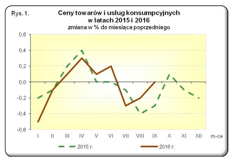 Zmiany cen towarów i usług - wrzesień 2016, źródło: GUS