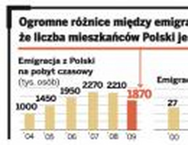 Ogromne róznice między emigracją na stałe a czasową każą przypuszczać, że liczba mieszkańców Polski jest niższa niż oficjalnie podaje GUS