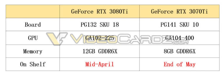 Specyfikacja kart GeForce RTX 3080 Ti i RTX 3070 Ti