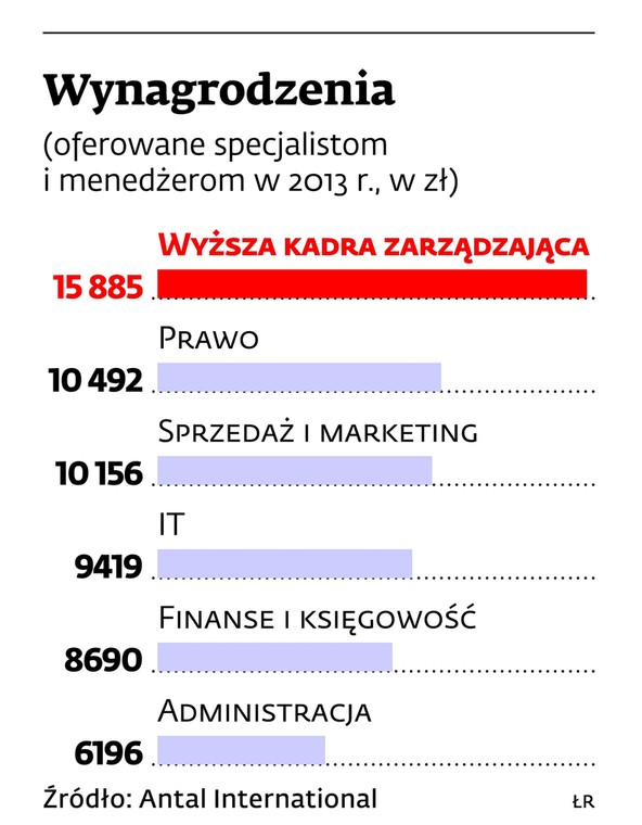 Wynagrodzenia specjalistów i menadżerów.