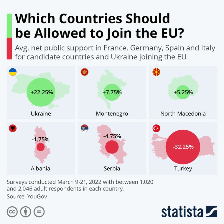 Średnie poparcie netto dla członkostwa nowych państw w UE