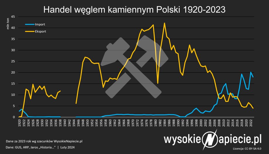 Eksport polskiego węgla obecnie jest już znikomy i dotyczy głównie węgla koksowego, używanego do produkcji stali.