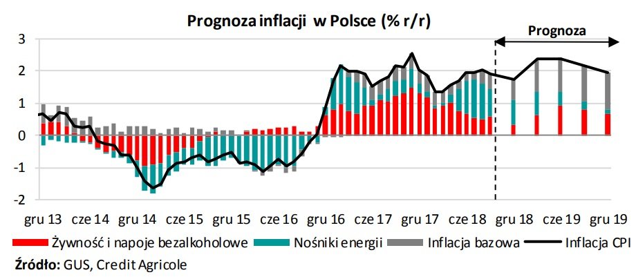 Prognoza inflacji w Polsce (% r/r)