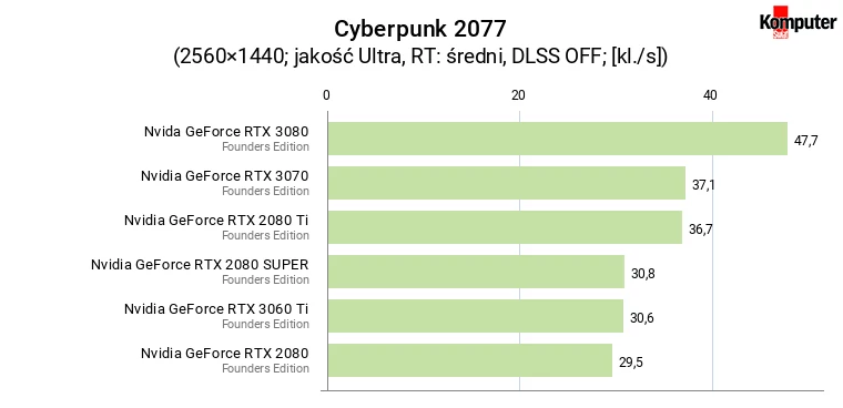 Cyberpunk 2077 – wydajność kart graficznych w rozdzielczości WQHD i RT średni