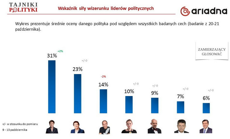 Wskaźniki siły wizerunków liderów partii, fot. www.tajnikipolityki.pl