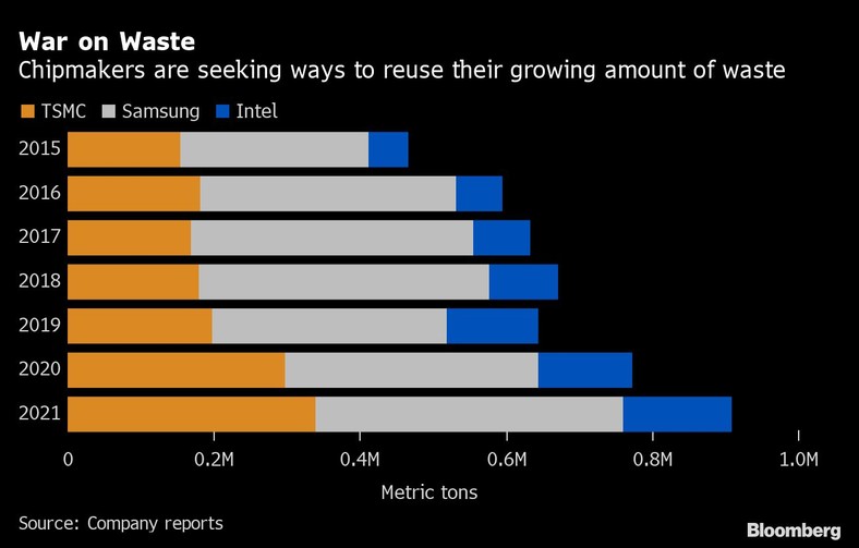 Producenci chipów szukają sposobów na ponowne wykorzystanie rosnącej ilości odpadów