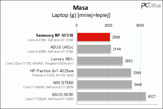 Samsung NP-SF310 jest lekki, waży niewiele ponad 2 kg (dokładnie 2088 g). Nie obciąża więc zbytnio plecaka lub torby.