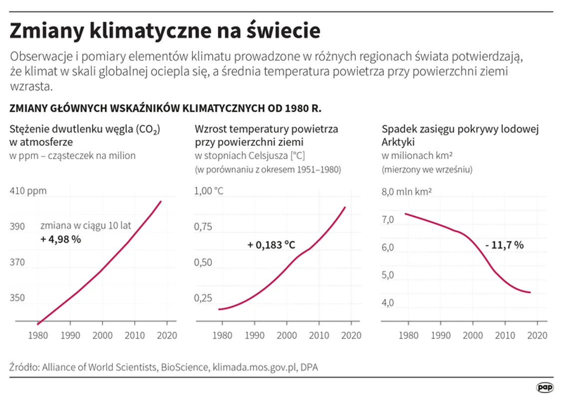 Zmiany klimatyczne na świecie
