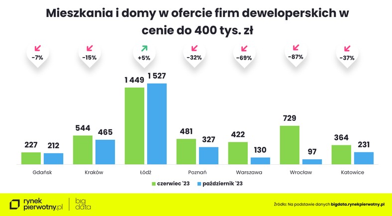 Na jakie mieszkanie stać obecnie polskiego singla - oferta do 400 tys. zł