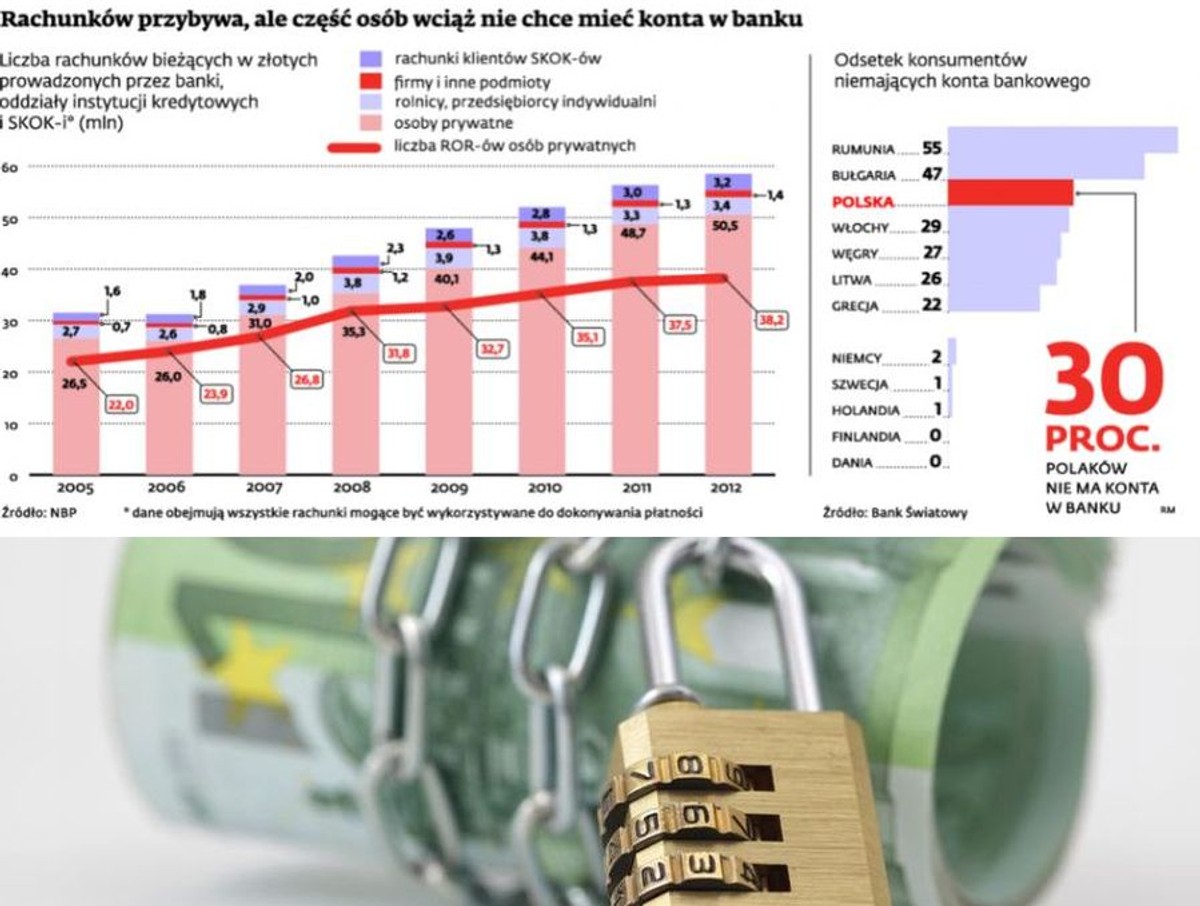 Rachunków przybywa, ale część osób wciąż nie chce mieć konta w banku
