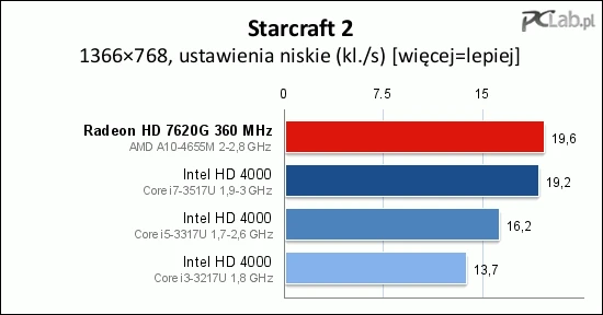 „StarCraft 2” to miłe zaskoczenie: w tym teście procesor odgrywa równie ważną rolę jak układ graficzny, a jednak A10-4655M wypada bardzo dobrze