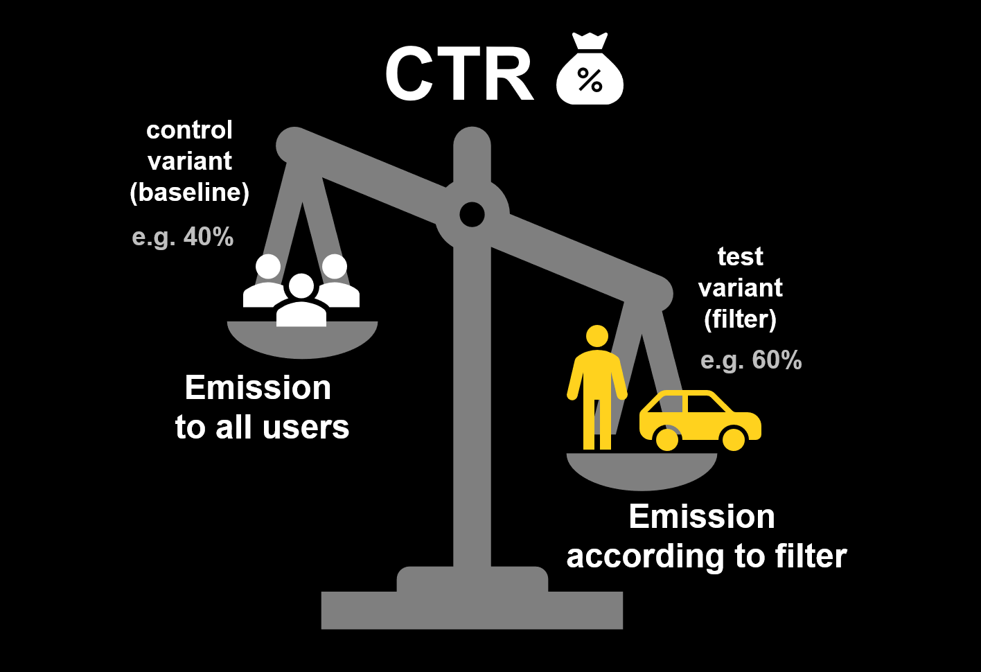 Weighing the gold - A/B tests on online traffic