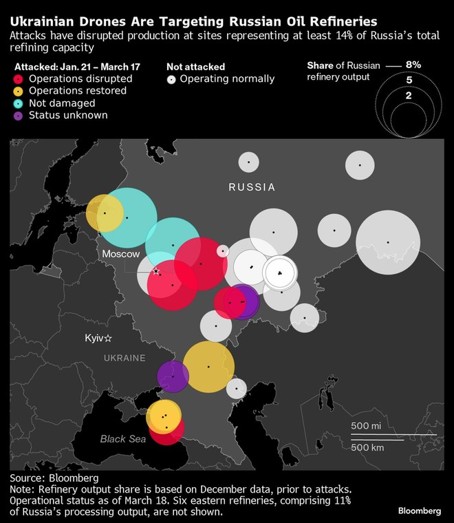 Ataki zakłóciły produkcję w zakładach reprezentujących co najmniej 14 proc. całkowitych mocy rafineryjnych Rosji