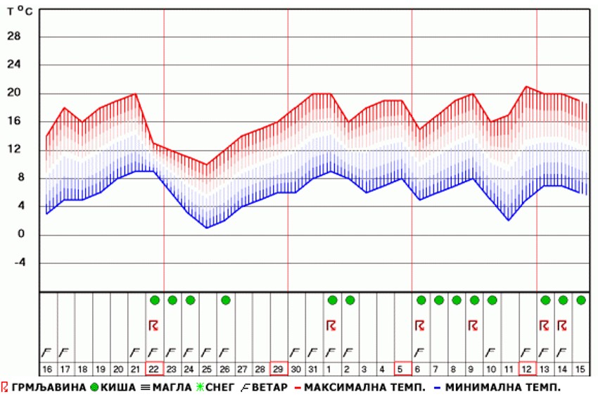 U narednim danima u celoj zemlji se očekuje drastičan pad temperature 