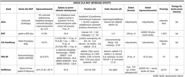 Konta dla MSP (wybrane oferty)