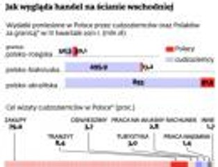 Ściana wschodnia - wielki supermarket dla Rosjan, Białorusinów i Ukraińców