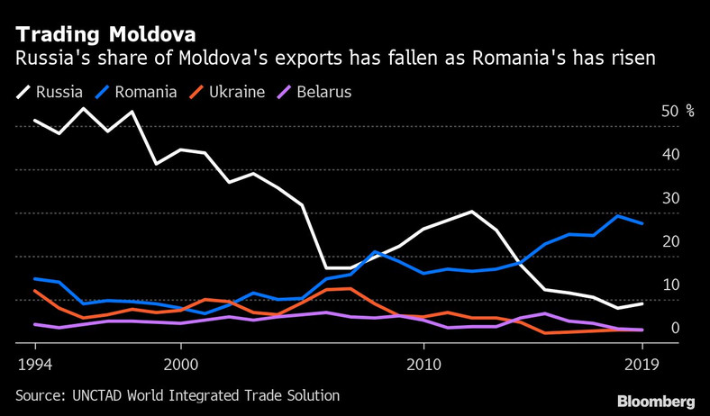 Udział państw w eksporcie Mołdawii