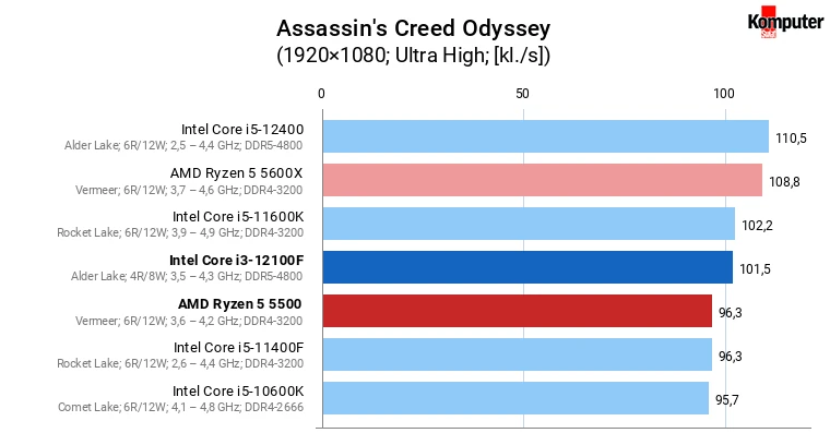 Intel Core i3-12100F vs AMD Ryzen 5 5500 – Assassin's Creed Odyssey