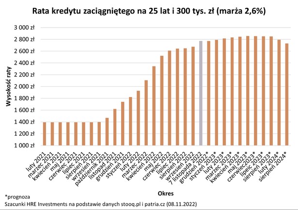 Rata kredytu na 300 tys. zł zaciągniętego na 25 lat