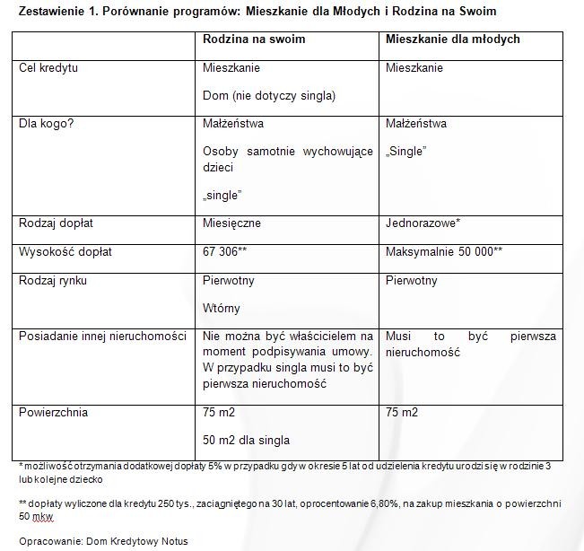 Porównanie programów: Mieszkanie dla Młodych i Rodzina na Swoim