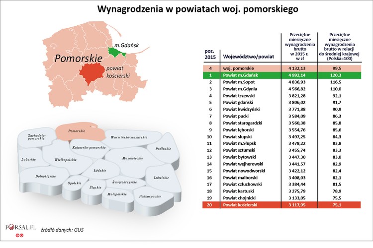 Trójmiasto to zdecydowany lider pod względem wysokości wynagrodzeń w woj. pomorskim. Najwyższe płace otrzymywali mieszkańcy Gdańska (4992 zł). To 120,3 proc. średniej płacy osiąganej w całym kraju. Drugi w kolejności był Sopot, gdzie przeciętne wynagrodzenie wynosiło w 2015 r. 4837 zł (116 proc. średniej krajowej). W ubiegłym roku Gdynianie zarabiali 4567 zł brutto miesięcznie.<br>
W Trójmieście mieści się największa firma w regionie - gdański Lotos. W Gdańsku działa też Stocznia Remontowa oraz największa prywatna stocznia w Polsce Crist. Nie należy zapominać, że Pomorze to rejony bardzo atrakcyjne pod względem turystyki. Największe skupisko turystów jest właśnie w Trójmieście, a głównie w Gdańsku i Spocie. 
<br>
Niestety tak dobrze nie było na całym Pomorzu. Średnia pensja regionu była nieznacznie niższa od średniej krajowej - 4132  zł brutto stanowiło 99,5 proc. średniej krajowej. 
<br>
Najniższe płace notowano w powiatach chojnickim (3133 zł) i kościerskim (3118 zł). 
<br>
W grudniu 2015 roku, czyli w okresie z którego pochodzą dane dotyczące wynagrodzeń, bezrobocie w Pomorskim wynosiło 9,0 proc.