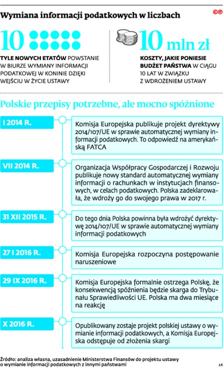 Wymiana informacji podatkowych w liczbach