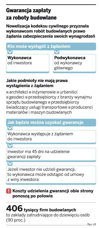 Firmy nadal bez gwarancji zapłaty za wykonane prace