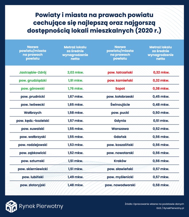 Dostępność mieszkań