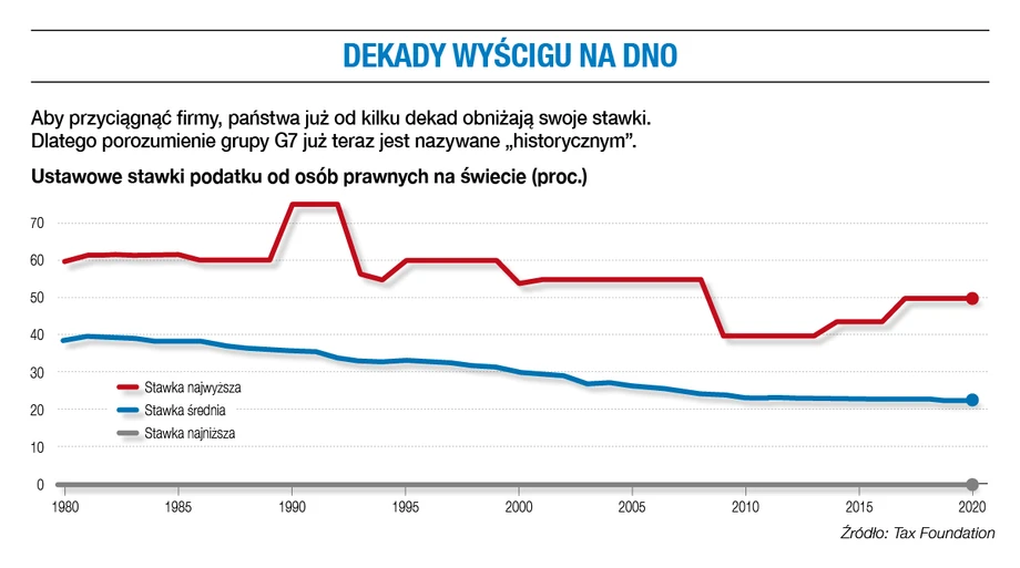 Dekady wyścigu na dno