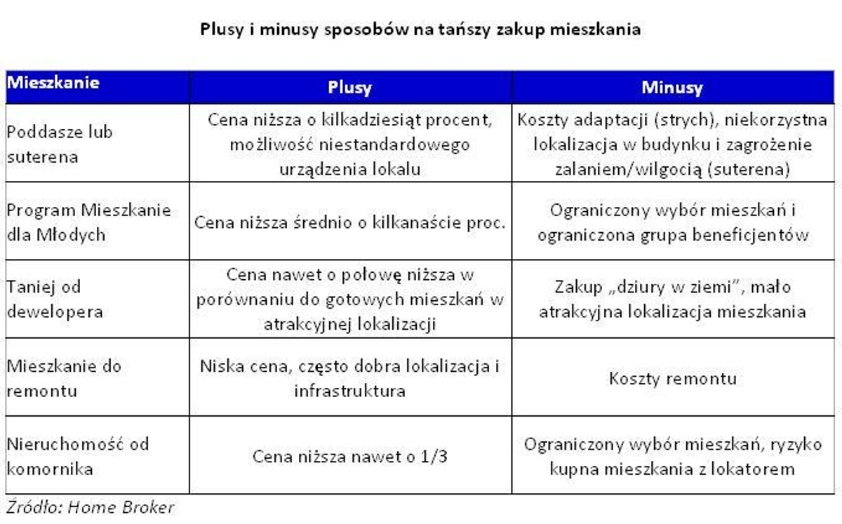Home Broker, sposoby na tańsze mieszkania