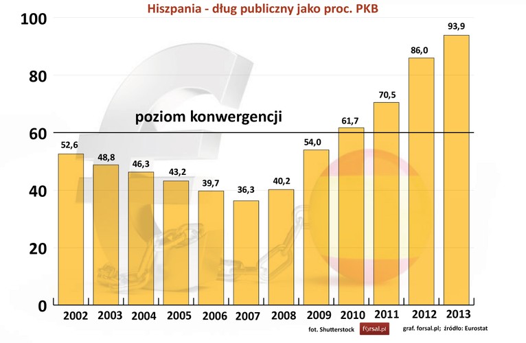 Hiszpania przekroczyła poziom konwergencji dopiero w 2010 roku. W 2013 r. hiszpański dług publiczny w relacji do PKB wynosił 93,9 proc.