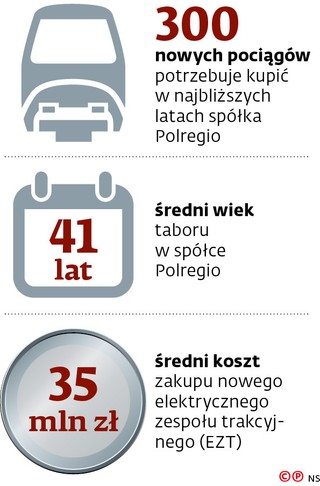 300 nowych pociągów potrzebuje kupić w najbliższych latach spółka Polregio