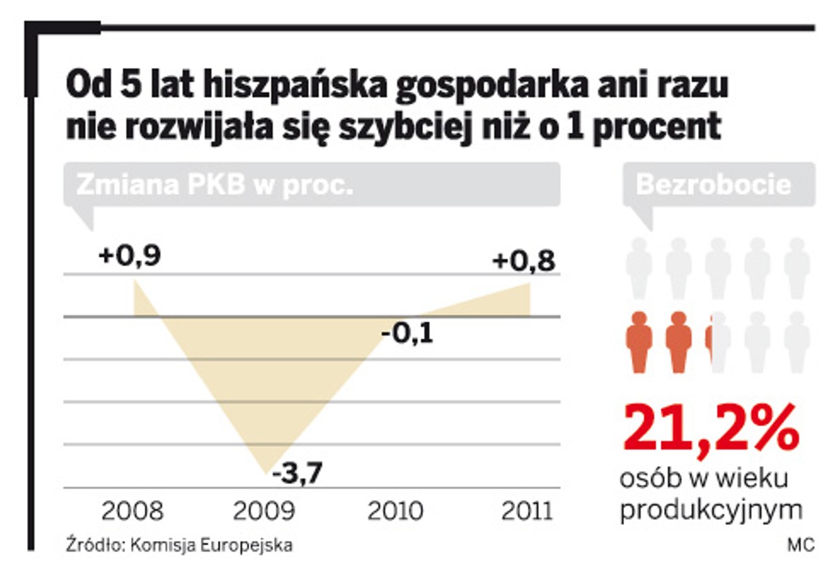 Od 5 lat hiszpańska gospodarka ani razu nie rozwijała się szybciej niż o 1 procent