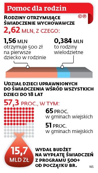Pomoc dla rodzin
