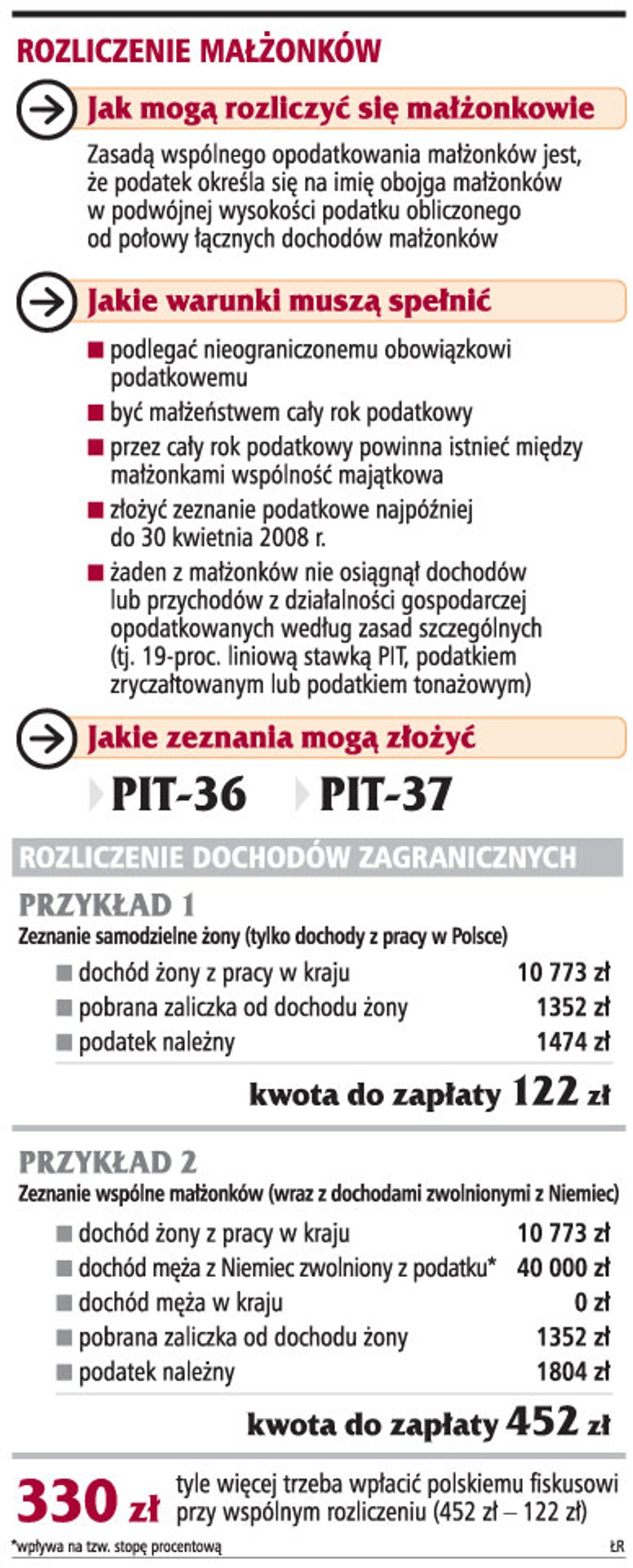 Rozliczenie małżonków