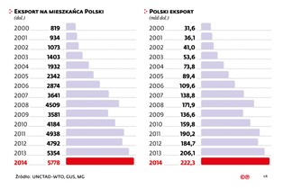 Polski eksport rośnie dużo szybciej niż niemiecki. Dystansujemy też całą UE