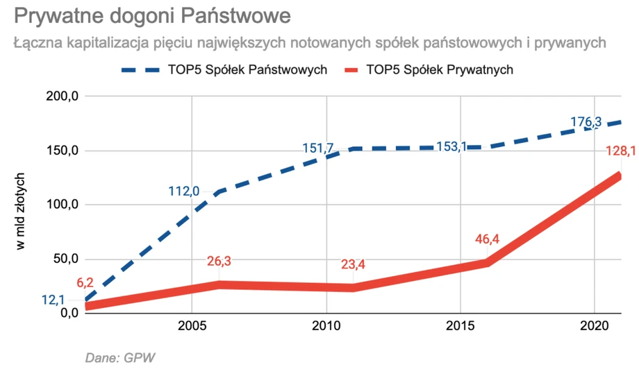 Prywatne dogoni państwowe