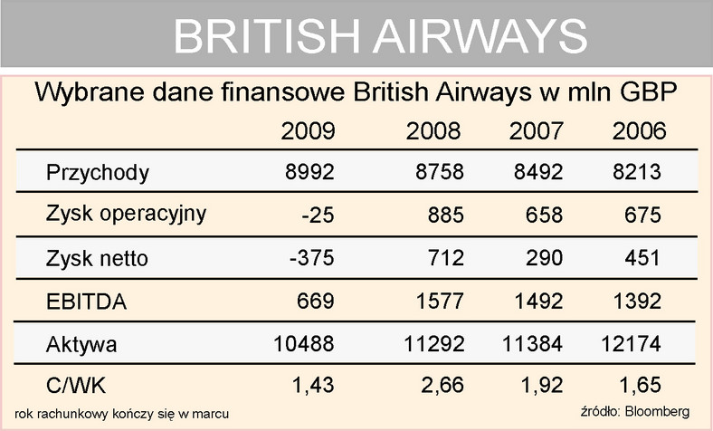 Wyniki British Airways